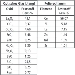 Tabelle 5:  SE-haltige Fraktionen der Glasin- Glasin-dustrie
