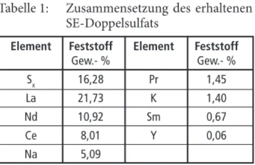 Tabelle 1:  Zusammensetzung des erhaltenen  SE-Doppelsulfats