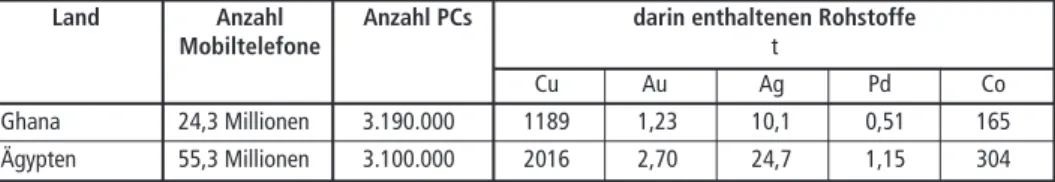 Tabelle 1:  Abschätzung der aktuell in Mobiltelefonen und Computern enthaltenen Rohstoffe Land  Anzahl  Anzahl PCs  darin enthaltenen Rohstoffe 
