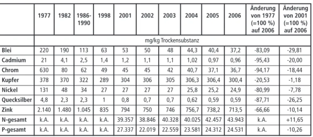 Tabelle 12:  Bestehende Verbrennungskapazitäten für Klärschlamm in Deutschland 2009 Anlagen  Genehmigte Verfügbarkeit  Genutzte 