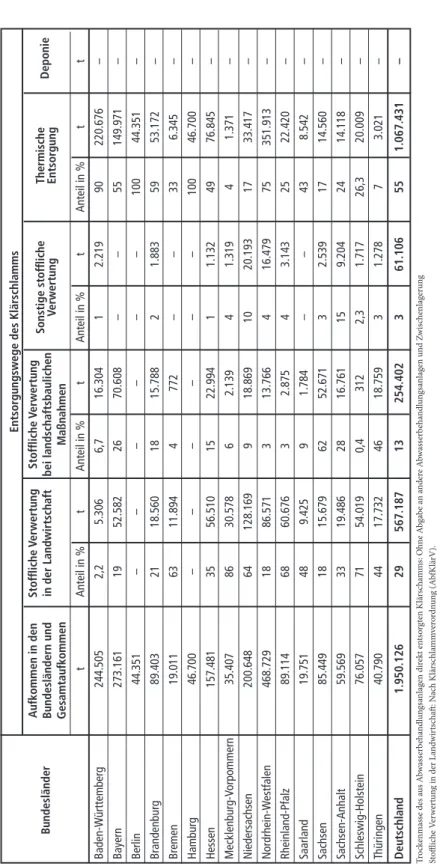 Tabelle 13:Trockenmasse des aus Abwasserbehandlungsanlagen direkt entsorgten Klärschlamms im Jahr 2011 Entsorgungswege des Klärschlamms Aufkommen in den Stoffliche Verwertung Stoffliche Verwertung   Sonstige stofflicheThermische Deponie         Bundeslände