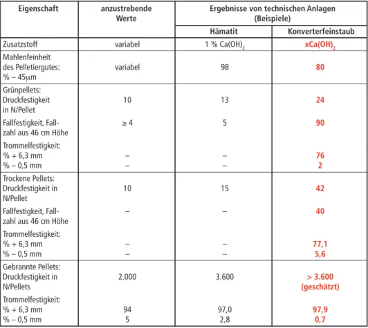Tabelle 5:   Vergleich der ermittelten Pelletierdaten von Konverterfeinstaub mit anzustrebenden  und erreichbaren mechanischen Eigenschaften von Eisenerzpellets