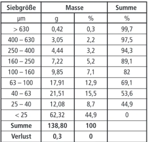 Tabelle 1:  Korngrößenverteilung eines Kon- Kon-verterfeinstaubes 