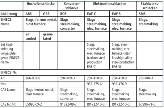 Tabelle 1:   Registrierte Eisenhüttenschlacken