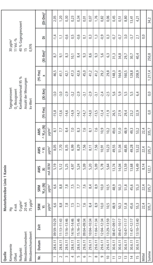 Tabelle 8:Ergebnis einer erfolgreich bestandenen QAL2-Prüfung QuelleMusterbetreiber Linie 1 Kamin KomponenteHgTagesgrenzwert30 µg/m3 Offset4 mAO 2-Bezugswert11 Vol.-% Nullpunkt0 µg/m3Konfidenzintervall 95 %40 % Gagesgrenzwert Messbereichsendwert20 mAAnzahl