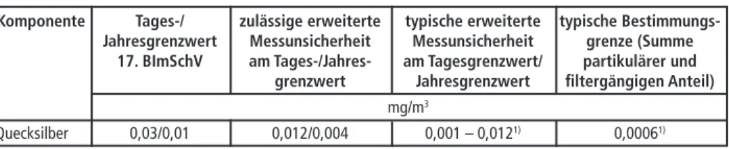 Tabelle 2:  Verfahrenskenngrößen für das Hg-Referenzverfahren an Anlagen der 17. BImSchV  Komponente  Tages-/  zulässige erweiterte  typische erweiterte  typische Bestimmungs- 