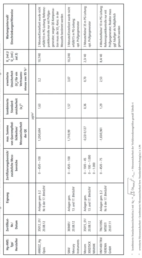 Tabelle 5:Verfahrenskenngrößen und Gesamtunsicherheit nach EN 14181 und EN 15267/3  und Anforderungen der 17