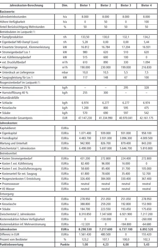 Tabelle 1:  Beispiel einer Jahreskostenberechnung für ein Los Ofen/Kessel