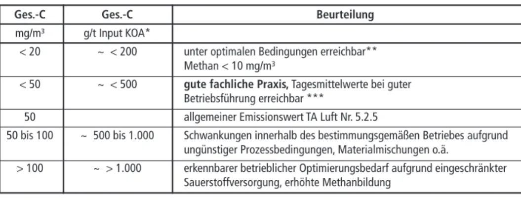 Tabelle 2:  Einstufung und Beurteilung von Ges.-C-Konzentrationen (Erwartungsbereiche) im  Reingas von geschlossenen Kompostierungsanlagen mit Biofilter