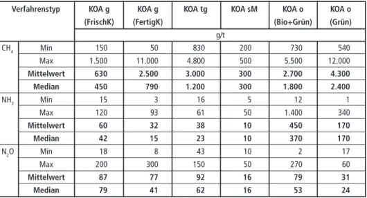 Tabelle 3:  Methan-, Ammoniak- und Lachgasemissionen von Kompostierungsanlagen   Verfahrenstyp  KOA g  KOA g  KOA tg  KOA sM  KOA o  KOA o