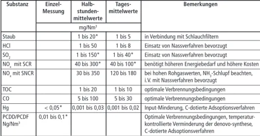 Tabelle 1:   Erreichbare Emissionswerte von Abfallverbrennungsanlagen (BVT assoziierte Betriebs- Betriebs-werte für Emissionen in die Luft)