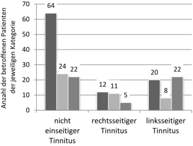 Abbildung 4  Zusammenhang Kopfschmerz- und Tinnituslateralität 