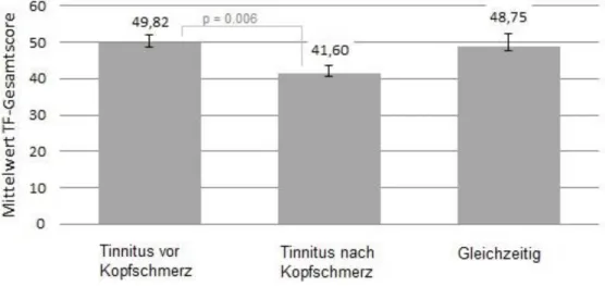 Abbildung 5  Zusammenhang zeitliches Auftreten der Symptome und TF-Gesamtscore 