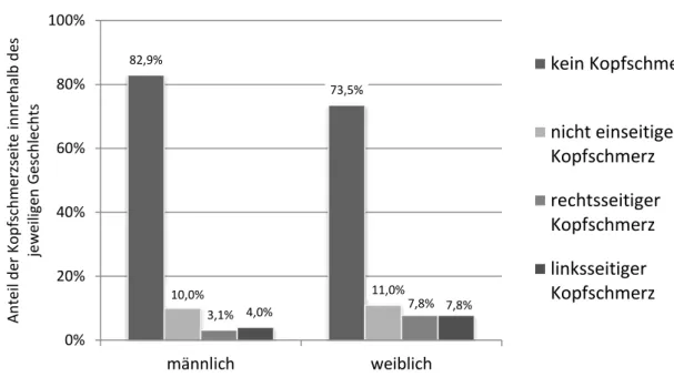 Abbildung  8  zeigt  die  unterschiedliche  Verteilung  der  betroffenen  Kopfschmerzseite  zwischen Männern und Frauen