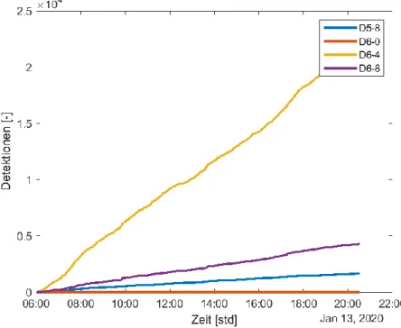 Abbildung 12: Kumulierte Detektorbelegungen am Knoten SLU121 für D 5-8, D 6-0, D 6-4, D 6-8