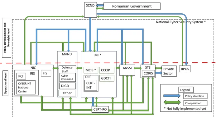Diagram 3: Oversight Organigram Structures and Cooperation Mechanisms  Romanian Government
