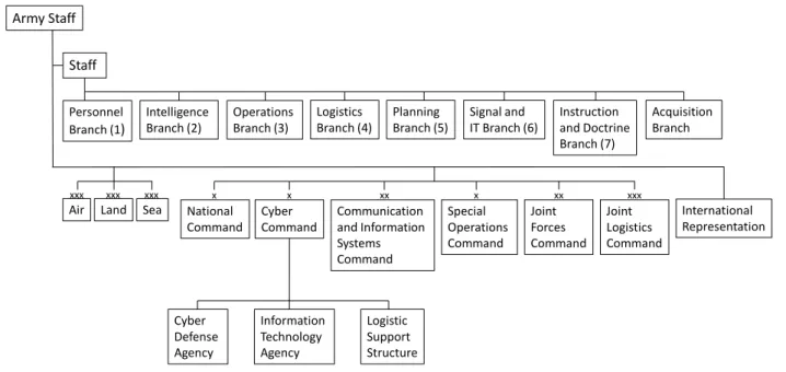 Diagram 4: Staff Structure of the Romanian Armed Force 