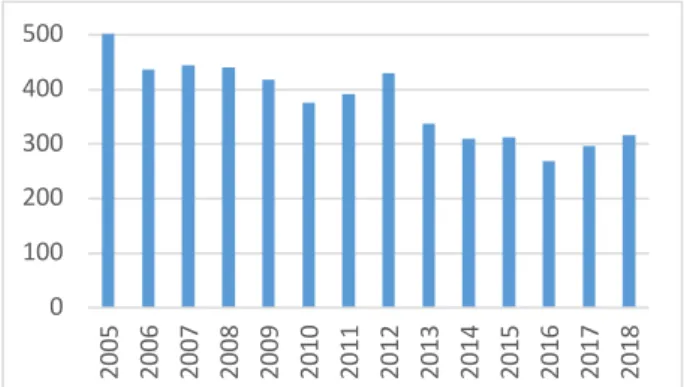 Figure 3. Number of deaths and missing persons attributed to  disasters in Switzerland (UN Statistics Division, 2020)