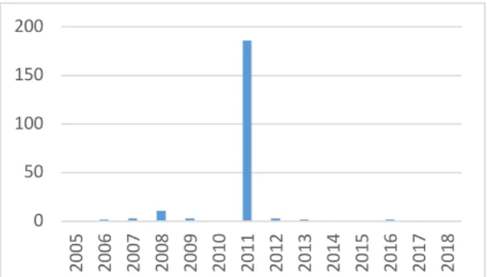 Figure  6.  Number  of  deaths  attributed  to  disasters  in  New  Zealand (UNDRR, 2020g)