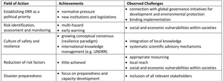 Table 1. A selection of observed achievements and challenges of international DRR Governance