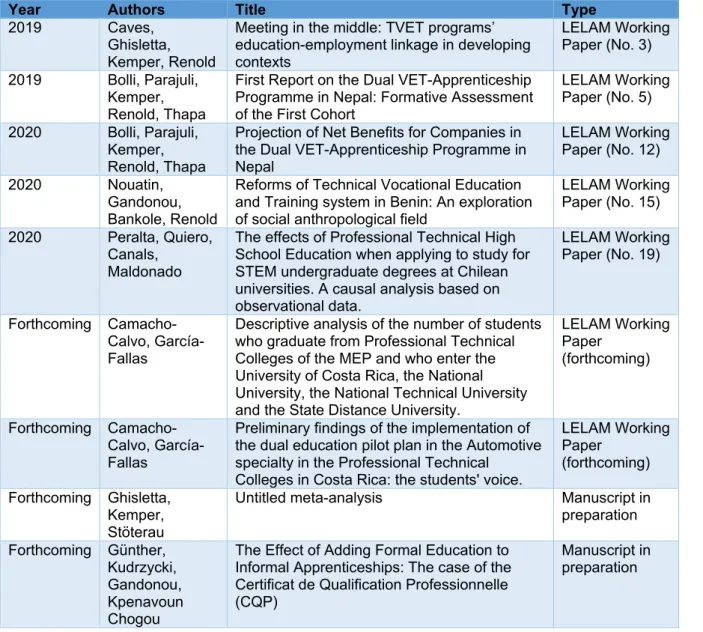 Table 3: Research output, Research Question 3 