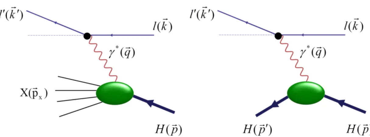 Figure 2.1.1: Left: Basic diagram for deep inelastic lepton-hadron scattering mediated by virtual photon exchange