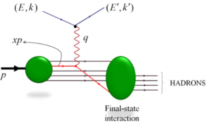 Figure 2.1.2: Kinematics of lepton-hadron scattering in the parton model. The photon interacts with a single quark of the hadron.
