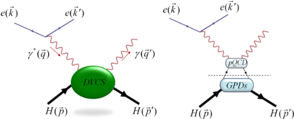 Figure 2.2.1: Left: schematic diagram of DVCS scattering. At least one of two in- in-volved photons is virtual