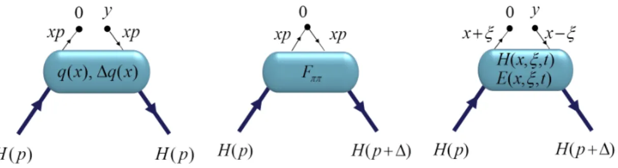 Figure 2.2.2: Left: non-local forward matrix elements hp| ψ ¯ q (0)Γψ q (y)|pi accessed in DIS