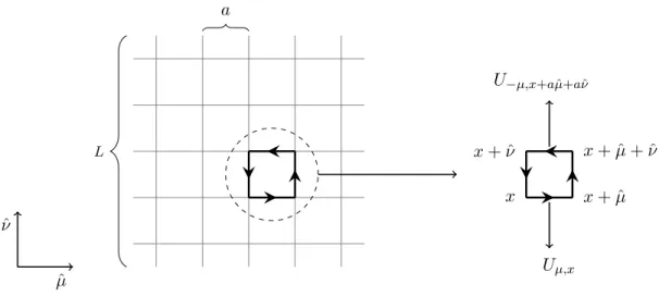 Figure 3.2.3: Plaquette on the lattice in the µ − ν plane.