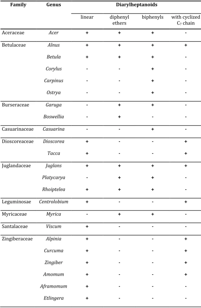 Table 1: Occurrence of diarylheptanoids in plants based on Keserü et al., 1  Claeson et al