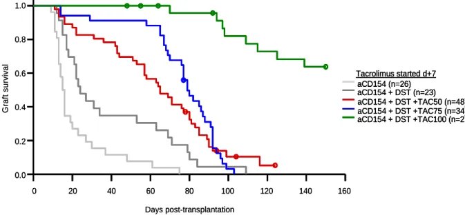 Figure 21: Dose-dependency. Recipient mice were treated with anti-CD154 alone or in combination with  DST; 