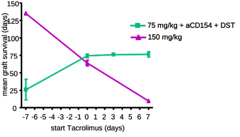 Figure  23:  Tacrolimus  has  two  modes  of  action.    Immunosuppressive  effect  of  Tacrolimus  (treatment  with  Tacrolimus  at  150  mg/kg  food)  and  regulation  supportive  effect  (treatment  with  anti-CD154  +  DST  and  Tacrolimus at 75 mg/kg 