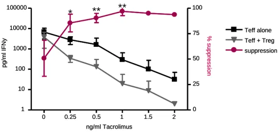 Figure  24:  T  reg  Suppression  assay.  CD4 + CD25 -   effector  cells  (Teff)  were  cultured  either  alone  or  in  a  1:1  ratio  with  CD4 + CD25 +   regulatory  cells  (T  reg)  under  anti-CD3/anti-CD28  polyclonal  stimulatory  conditions  and  T