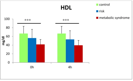 Figure 17: The comparison of the HDL concentration between the groups at t(0) and t(4): n=13 (control), n=19 (risk) and  n=32 (metabolic syndrome), p&lt;0.05 = *; &lt;0.01 = **; &lt;0.001 = ***