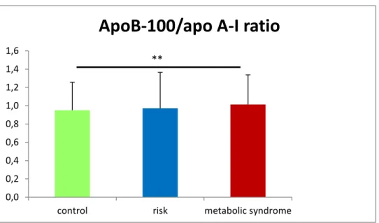 Figure 19: Comparison of the apo-B100/apo A-I ratio in the three groups. The data is represented as means ± 1SD, p&lt;0.05 = 