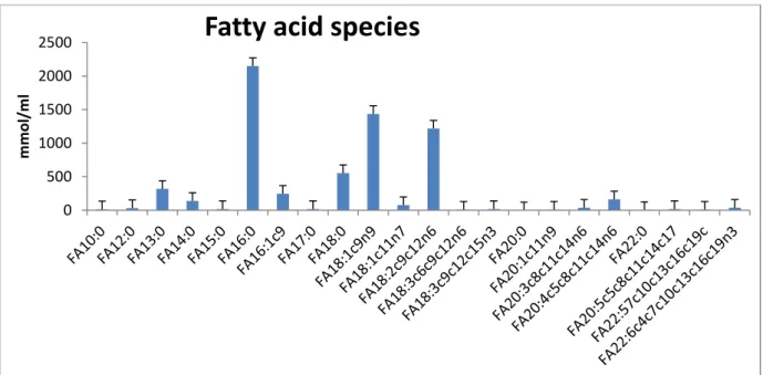 Figure 22: Fatty acid species in the drink. Data is represented as means ± 1SD. 