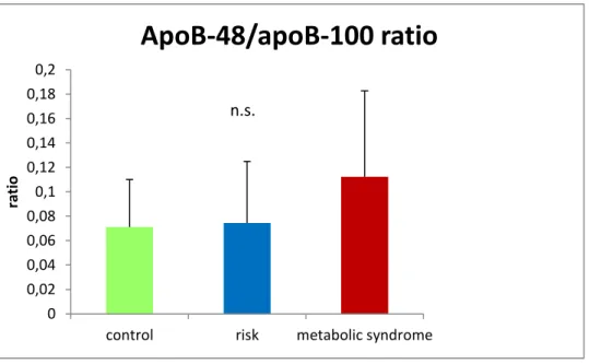 Figure 24: ApoB-48/apoB-100 ratio at time (0 hours), n=45. The differences between the groups were not significant