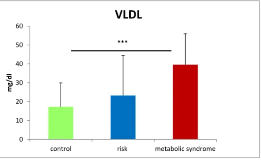 Figure 25: VLDL A) Comparison of the VLDL concentrations between the groups at time zero