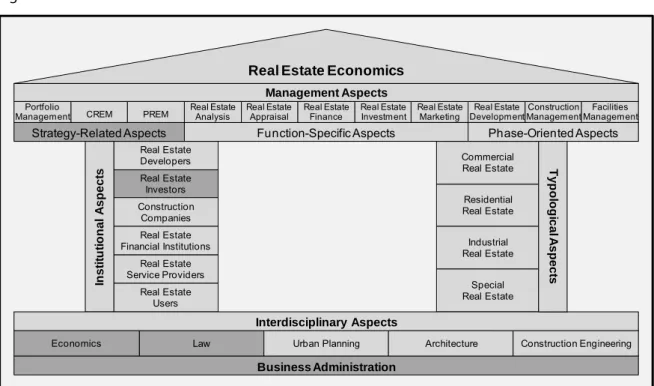 Figure 1:  House of Real Estate Economics 