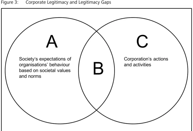 Figure 3:  Corporate Legitimacy and Legitimacy Gaps 
