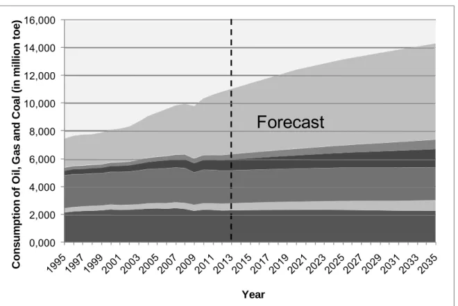 Figure 6:  Accumulated Annual Consumption of Fossil Fuels by Region for the 1995 to 2012  Period and a Projection for the 2013 to 2035 Period 