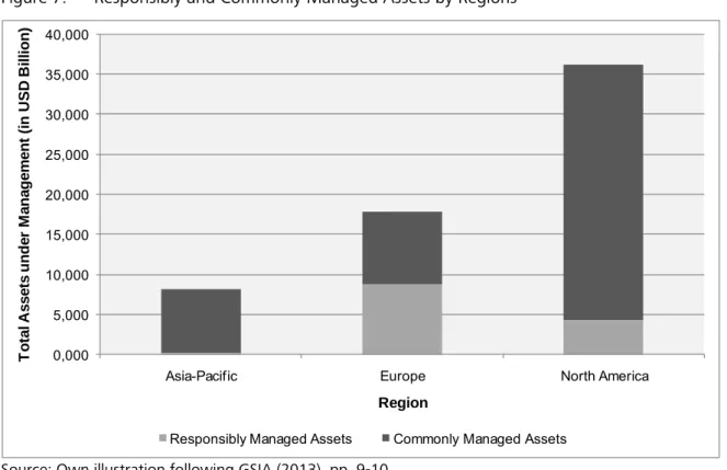Figure 7:  Responsibly and Commonly Managed Assets by Regions 