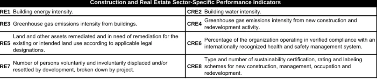Table 6:  GRI Construction and Real Estate Sector-Specific Performance Indicators 