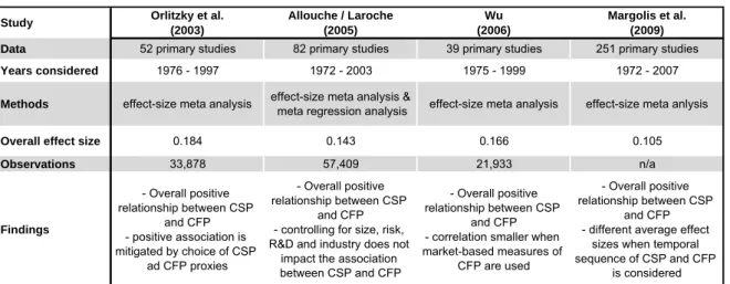 Table 7:  Selected Meta-Analyses Investigating the CSP-CFP Link 