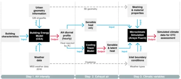 Figure 6: The simulation workflow for building scenarios.