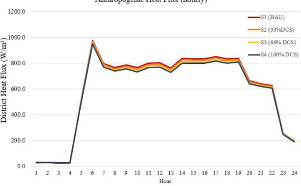 Figure 10: Anthropogenic Heat Flux in the study area, for scenarios S1 to S4