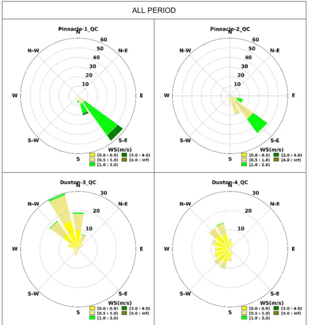 Fig. 6 Wind rose for Duxton3, Duxton4, Pinnacle1, Pinnacle2 in Duxton Park (4 th  July and 23 rd  October 2019)  An  analysis  of  the  influence  of  wind  speed  in  air  temperature  has  been  done  for  predominant  wind  directions, i.e
