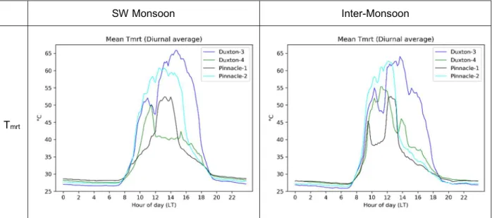 Fig. 7 Mean T mrt  diurnal cycle in Duxton3, Duxton4, Pinnacle1, Pinnacle2 in Duxton Park in two different seasons: 