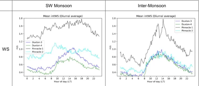 Fig. 8 Mean WS diurnal cycle in Duxton3, Duxton4, Pinnacle1, Pinnacle2 in Duxton Park in two different seasons: 